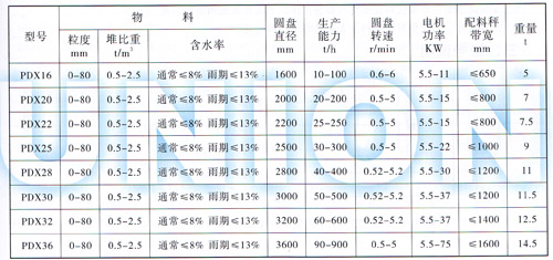 定量圓盤給料機技術(shù)參數(shù)
